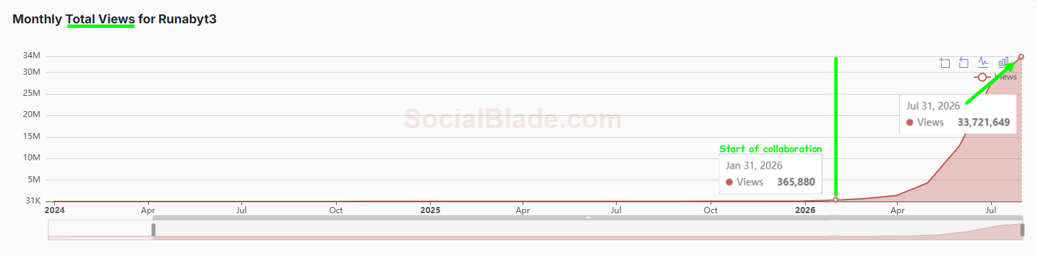 Runabyt3 YouTube view growth chart